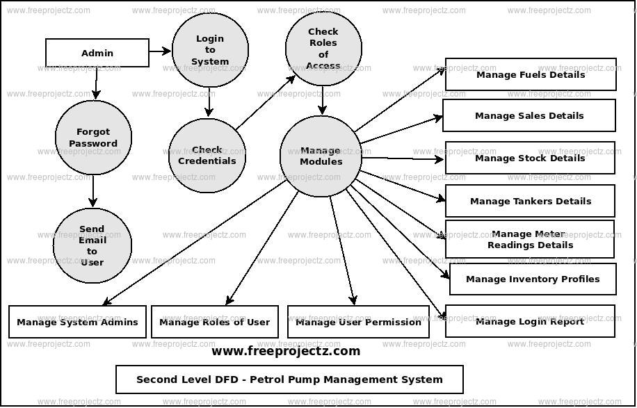 Petrol Pump Management System Dataflow Diagram (DFD) Academic Projects